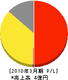 橋本清掃 損益計算書 2010年3月期