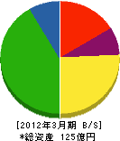 東日本ガス 貸借対照表 2012年3月期