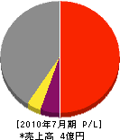 中村体育 損益計算書 2010年7月期