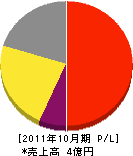 西日本洗管サービス 損益計算書 2011年10月期