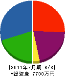 北福岡建設 貸借対照表 2011年7月期