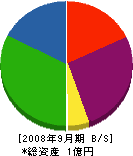 福岡電建 貸借対照表 2008年9月期