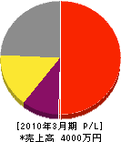 村田電機工業 損益計算書 2010年3月期