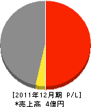 七山建設 損益計算書 2011年12月期