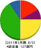 東日本ガス 貸借対照表 2011年3月期