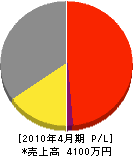 郡山造園 損益計算書 2010年4月期 郡山造園 損益計算書 2010年4月期