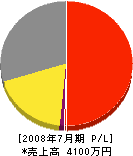 栄電機設備 損益計算書 2008年7月期