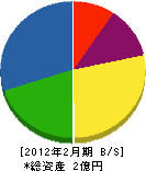 東福 貸借対照表 2012年2月期
