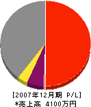 松藤工務店 損益計算書 2007年12月期