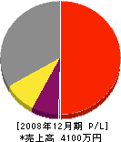 田村設備 損益計算書 2008年12月期