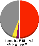 佐倉協力会 損益計算書 2008年3月期