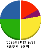 北田電機工業 貸借対照表 2010年7月期