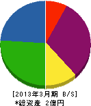 吉川施設工業 貸借対照表 2013年3月期