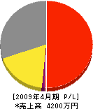 西日本ライン 損益計算書 2009年4月期