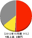 松原産業 損益計算書 2012年10月期