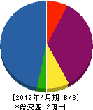 和田本舗 貸借対照表 2012年4月期