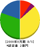 中川工務店 貸借対照表 2008年8月期
