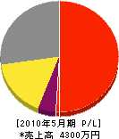 野堀造園土木 損益計算書 2010年5月期