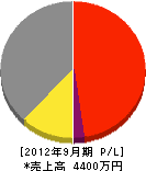 増田鉄工所 損益計算書 2012年9月期