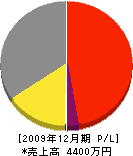 総合リフォーム乙黒美装 損益計算書 2009年12月期