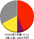 西川建設 損益計算書 2008年5月期