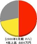 神田工業 損益計算書 2008年8月期