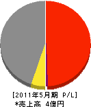 松坂工業 損益計算書 2011年5月期
