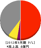 日本ガンツ工業 損益計算書 2012年9月期