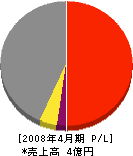 関東プラント 損益計算書 2008年4月期