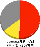 岡田組 損益計算書 2008年2月期