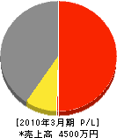 北海道配管事業（同） 損益計算書 2010年3月期