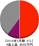 天田硝子店 損益計算書 2010年3月期