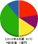 山田造園 貸借対照表 2010年4月期