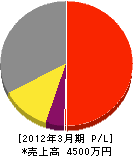 山崎電気商会 損益計算書 2012年3月期