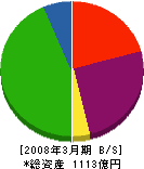 ジェイアール東日本情報システム 貸借対照表 2008年3月期