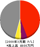 秋田テクノス 損益計算書 2008年3月期