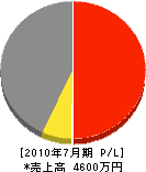 太平工務店 損益計算書 2010年7月期