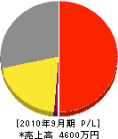 今井電業社 損益計算書 2010年9月期