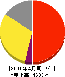 今里天晴園 損益計算書 2010年4月期