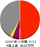青山工業 損益計算書 2007年12月期