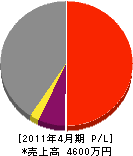平田土木 損益計算書 2011年4月期