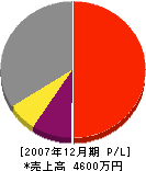 明石工務店 損益計算書 2007年12月期