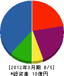 日置川開発 貸借対照表 2012年3月期