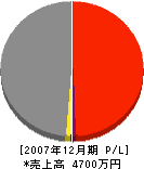 森田工業 損益計算書 2007年12月期