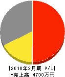浜田電気商会 損益計算書 2010年3月期 浜田電気商会 損益計算書 2010年3月期