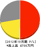 日隈ダクト工業 損益計算書 2012年10月期