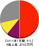 斎藤電気工事 損益計算書 2011年7月期