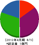 森田電気工事 貸借対照表 2012年4月期