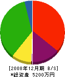 久保井土木 貸借対照表 2008年12月期