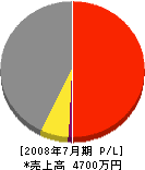 瑞穂建設 損益計算書 2008年7月期